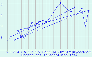 Courbe de tempratures pour Guetsch