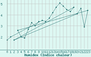 Courbe de l'humidex pour Guetsch