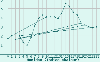 Courbe de l'humidex pour Psi Wuerenlingen