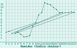 Courbe de l'humidex pour Valle