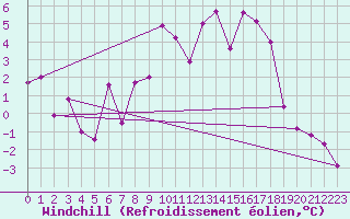 Courbe du refroidissement olien pour Weihenstephan