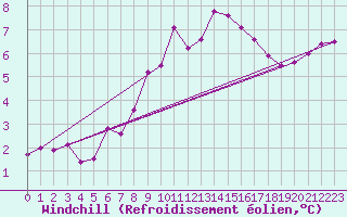 Courbe du refroidissement olien pour Aberdaron