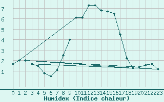 Courbe de l'humidex pour Ischgl / Idalpe