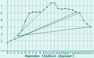 Courbe de l'humidex pour Kleine-Brogel (Be)