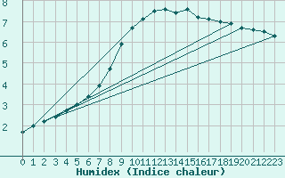 Courbe de l'humidex pour Twenthe (PB)