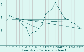 Courbe de l'humidex pour Sain-Bel (69)