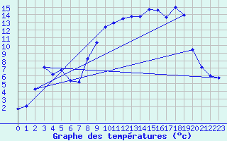 Courbe de tempratures pour Evisa - ONF (2A)