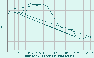 Courbe de l'humidex pour Pardubice