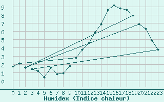 Courbe de l'humidex pour Montroy (17)