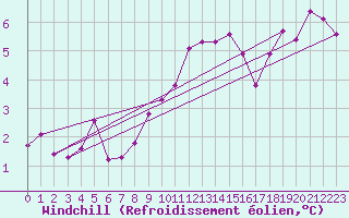 Courbe du refroidissement olien pour Voorschoten