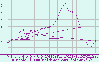Courbe du refroidissement olien pour Moca-Croce (2A)