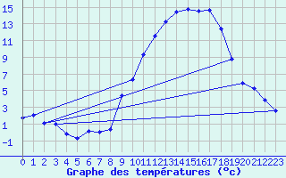 Courbe de tempratures pour Dounoux (88)