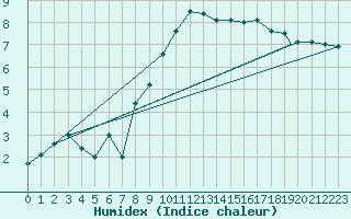 Courbe de l'humidex pour Shawbury