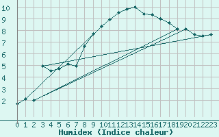 Courbe de l'humidex pour Le Touquet (62)