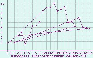 Courbe du refroidissement olien pour Grand Saint Bernard (Sw)