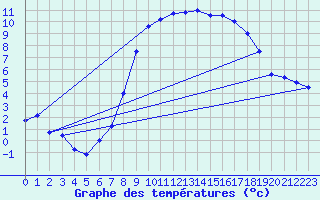 Courbe de tempratures pour Naumburg/Saale-Kreip