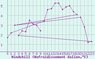 Courbe du refroidissement olien pour Melle (Be)
