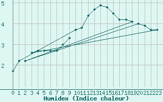 Courbe de l'humidex pour Bad Hersfeld