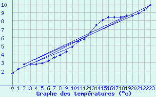 Courbe de tempratures pour Buzenol (Be)