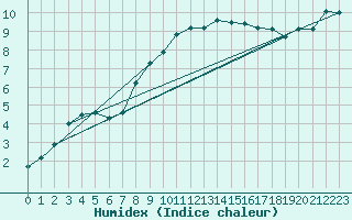 Courbe de l'humidex pour Lohr/Main-Halsbach