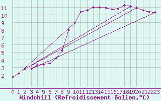 Courbe du refroidissement olien pour Woluwe-Saint-Pierre (Be)