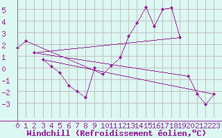Courbe du refroidissement olien pour Vichy (03)