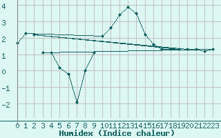Courbe de l'humidex pour Meppen