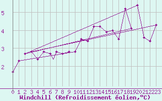 Courbe du refroidissement olien pour Rost Flyplass