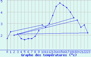 Courbe de tempratures pour Charleville-Mzires (08)