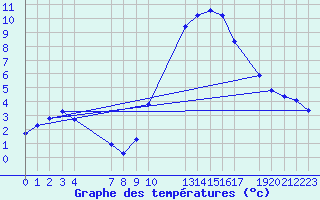 Courbe de tempratures pour Verngues - Hameau de Cazan (13)