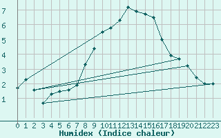 Courbe de l'humidex pour Nyon-Changins (Sw)