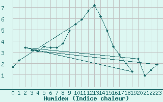 Courbe de l'humidex pour Cevio (Sw)