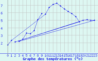 Courbe de tempratures pour Monte Scuro