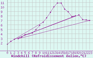Courbe du refroidissement olien pour Poitiers (86)