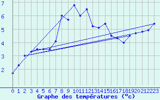 Courbe de tempratures pour Grosser Arber