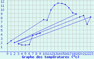 Courbe de tempratures pour Plaffeien-Oberschrot