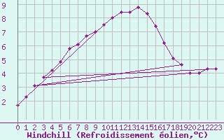 Courbe du refroidissement olien pour Casement Aerodrome