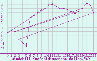 Courbe du refroidissement olien pour Murted Tur-Afb