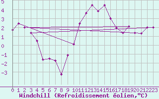 Courbe du refroidissement olien pour Rostherne No 2
