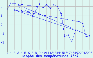 Courbe de tempratures pour La Dle (Sw)