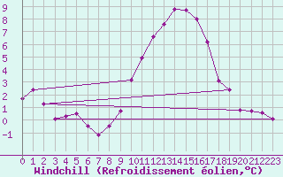 Courbe du refroidissement olien pour Alenon (61)
