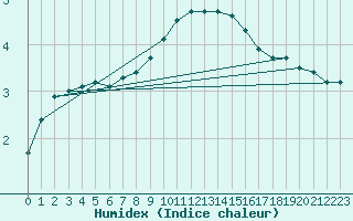 Courbe de l'humidex pour Albert-Bray (80)
