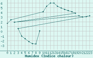 Courbe de l'humidex pour De Bilt (PB)