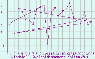 Courbe du refroidissement olien pour Gornergrat