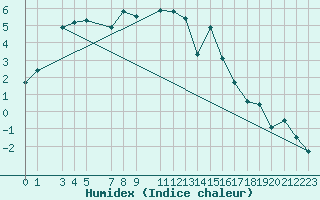 Courbe de l'humidex pour Krangede