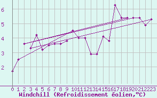 Courbe du refroidissement olien pour Karlskrona-Soderstjerna