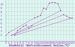 Courbe du refroidissement olien pour Dole-Tavaux (39)
