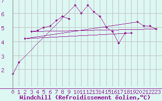 Courbe du refroidissement olien pour Litschau