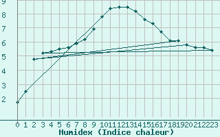 Courbe de l'humidex pour Litschau