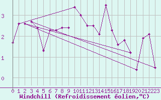Courbe du refroidissement olien pour Biache-Saint-Vaast (62)